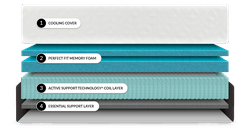 The layers inside the Cocoon Chill Hybrid mattress